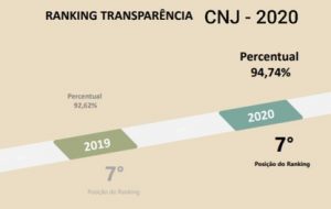 Read more about the article Tribunal Eleitoral acreano fica em 7º lugar no Ranking da Transparência do Judiciário