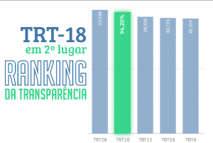 Você está visualizando atualmente Tribunal goiano alcança 2º lugar no Ranking da Transparência entre os Regionais do Trabalho