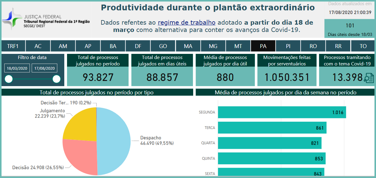 Você está visualizando atualmente Covid-19: Justiça Federal no Pará julgou 93,8 mil processos durante trabalho remoto