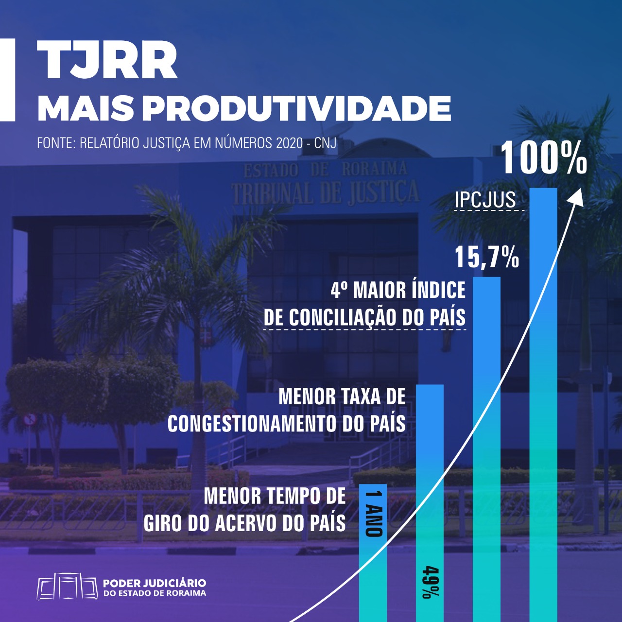 Leia mais sobre o artigo Justiça em Números: Roraima atinge produtividade máxima pela quinta vez consecutiva