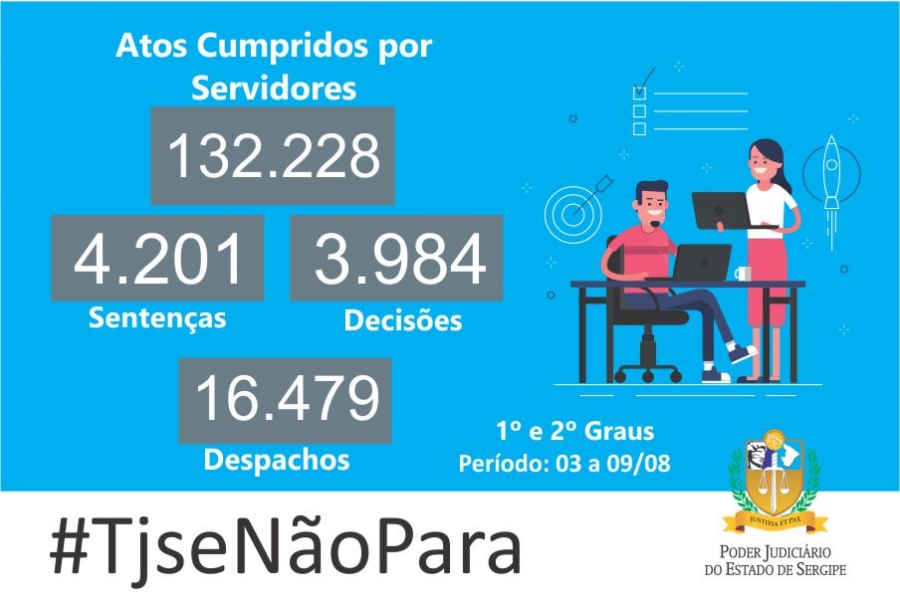 Você está visualizando atualmente Primeira semana de agosto teve mais de 156 mil atos judiciais no Tribunal de Sergipe