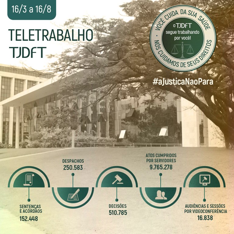 Você está visualizando atualmente DF realiza mais de 910 mil atos judiciais e 150 mil julgamentos em cinco meses de pandemia