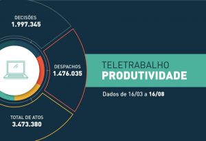 Read more about the article Justiça do Paraná realiza quase 3,5 milhões de atos processuais em trabalho remoto