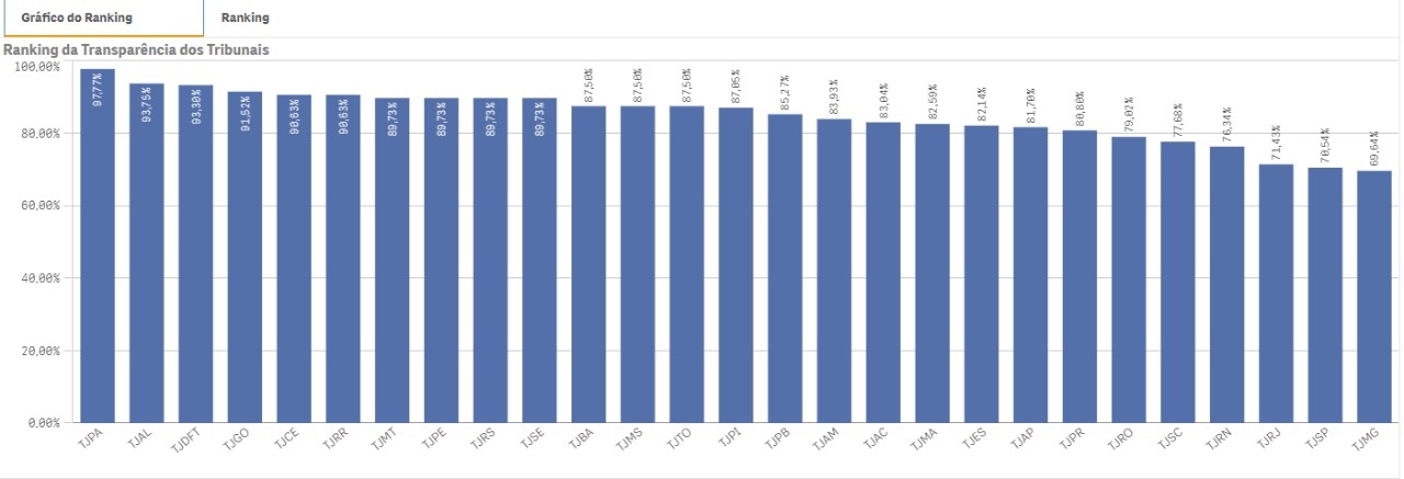 Você está visualizando atualmente Tribunal do Acre aumenta índices de transparência em ranking nacional