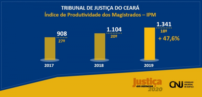 Você está visualizando atualmente Justiça estadual do Ceará sobe no ranking do CNJ pelo segundo ano consecutivo