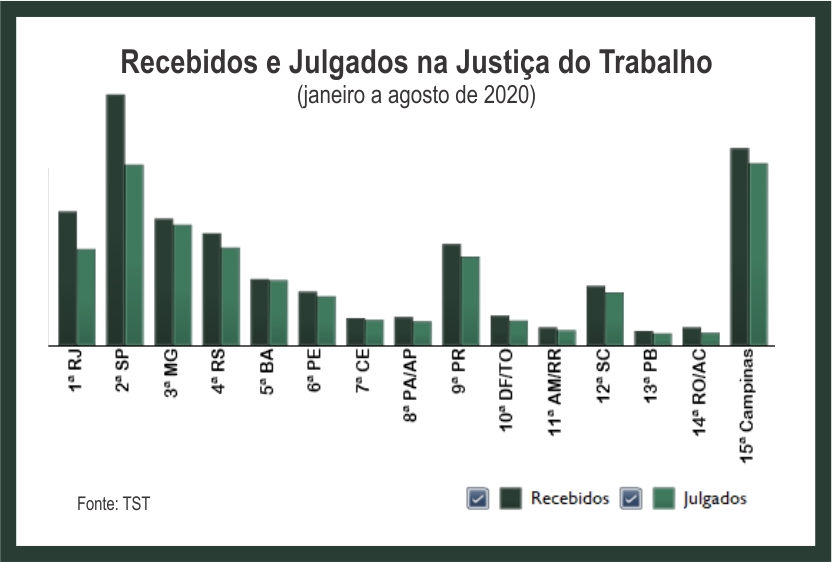 Leia mais sobre o artigo Pela primeira vez, Justiça do Trabalho da 15ª Região lidera ranking de processos julgados