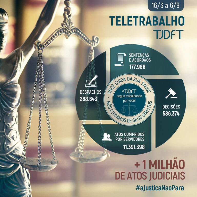 Você está visualizando atualmente Tribunal do DF supera marca de 1 milhão de atos judiciais durante a quarentena