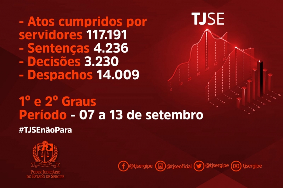 Você está visualizando atualmente Tribunal do Sergipe produziu mais de 138 mil atos judiciais na semana passada