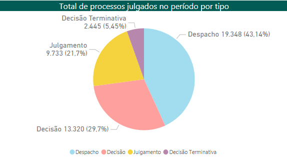 Você está visualizando atualmente Justiça Federal do Amazonas julgou mais de 44 mil processos durante plantão extraordinário