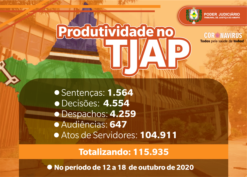 Você está visualizando atualmente Tribunal do Amapá registrou quase 116 mil movimentações processuais em uma semana