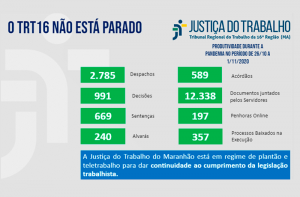 Read more about the article MA: Justiça do Trabalho fecha outubro com mais de 631 mil atos processuais