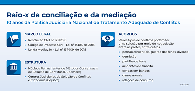 Tipos de conciliações: conheça os mais importantes