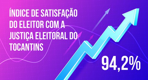 Você está visualizando atualmente Índice de satisfação do eleitor com a Justiça Eleitoral do Tocantins é de 94,2%