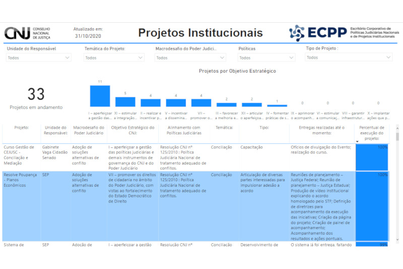 CNJ publica painel de projetos institucionais