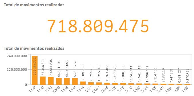 Você está visualizando atualmente MT: Judiciário registra 20 milhões de movimentos processuais durante pandemia