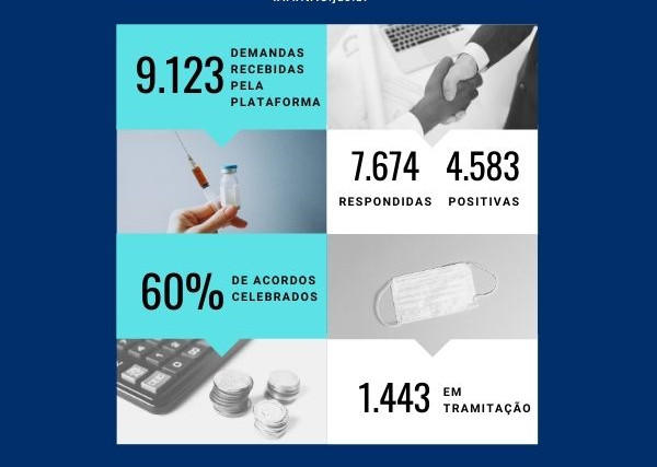 Você está visualizando atualmente Plataforma para solucionar demandas da Covid-19 promove 4,5 mil acordos