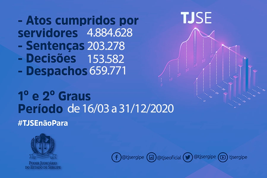 Você está visualizando atualmente Justiça de Sergipe produziu quase 6 milhões de atos judiciais durante pandemia