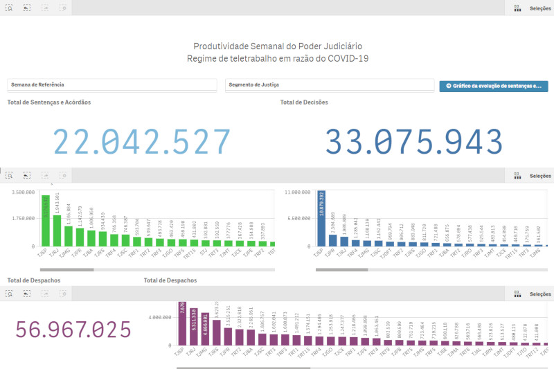 Leia mais sobre o artigo Tribunais têm diretrizes para publicar dados estatísticos em portais