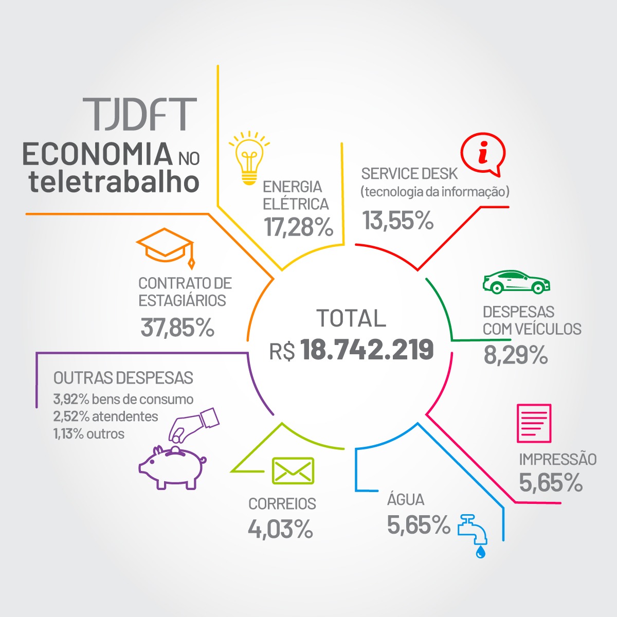 Você está visualizando atualmente Justiça do DF economiza mais de R$ 18 mi com trabalho remoto durante pandemia