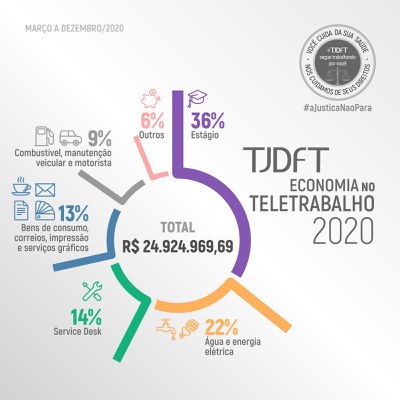Você está visualizando atualmente Tribunal do DF economiza cerca de R$ 25 milhões com trabalho remoto