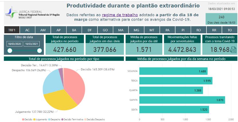 Você está visualizando atualmente Justiça Federal da 1ª Região qualifica prestação jurisdicional durante pandemia