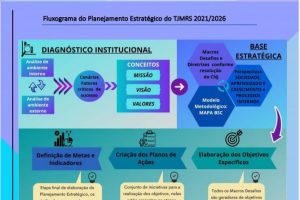 Read more about the article Tribunal Militar gaúcho avança na elaboração do planejamento estratégico