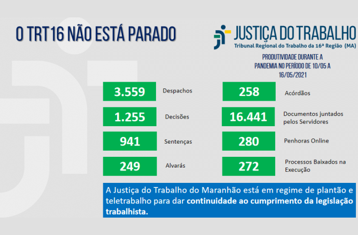 Você está visualizando atualmente MA: Tribunal do Trabalho realiza mais de 1,1 milhão de atos processuais remotos