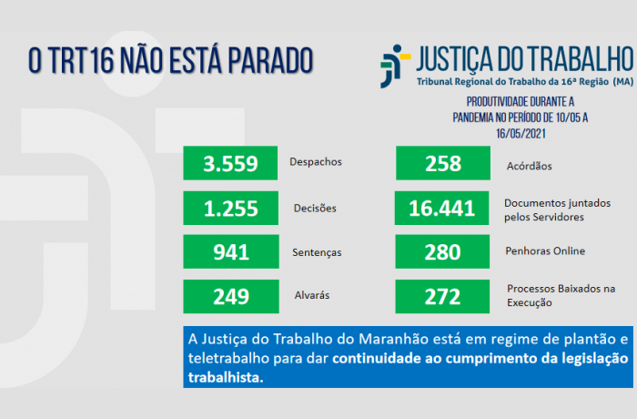 Leia mais sobre o artigo MA: Tribunal do Trabalho realiza mais de 1,1 milhão de atos processuais remotos