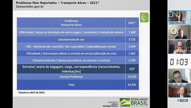 Você está visualizando atualmente Setor aéreo: reduzir judicialização favorece o mercado e o próprio consumidor