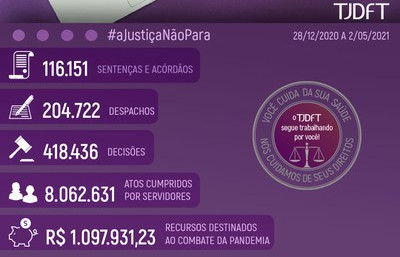 Você está visualizando atualmente Justiça do DF registra 740 mil atos judiciais nos primeiros quatro meses do ano
