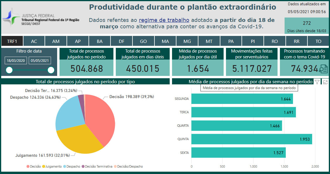 Você está visualizando atualmente Justiça Federal no Pará julga mais de 281 mil processos desde o início da pandemia