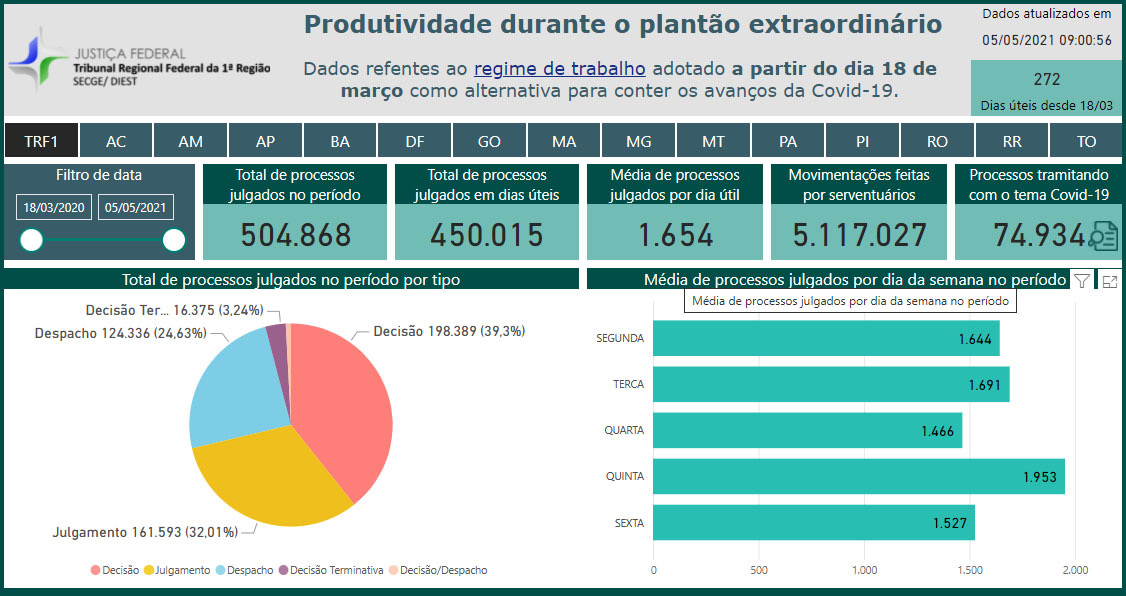 Leia mais sobre o artigo Justiça Federal no Pará julga mais de 281 mil processos desde o início da pandemia