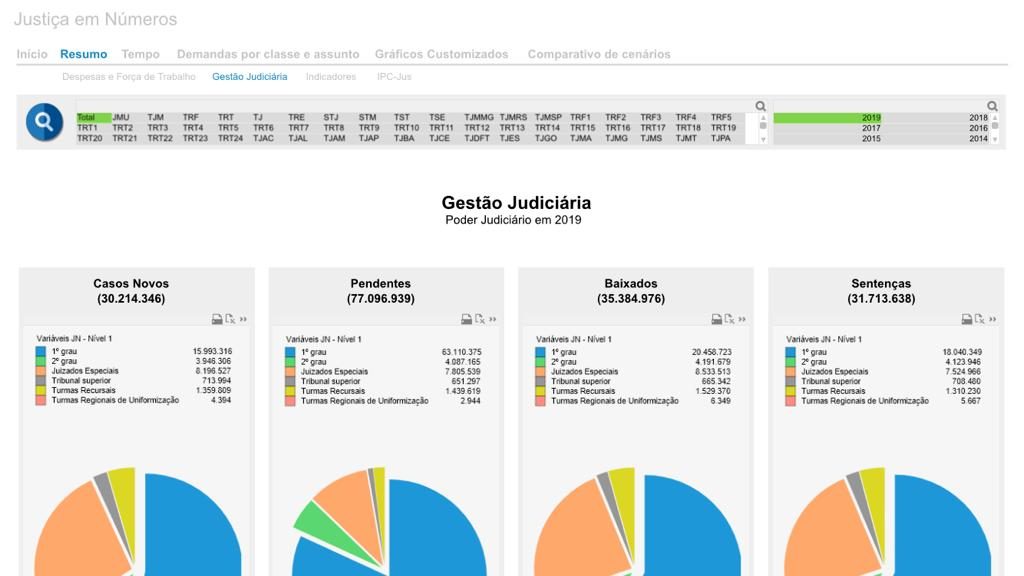 Painel Justiça em Números