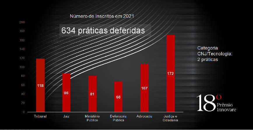 Leia mais sobre o artigo Mais de 630 iniciativas concorrem ao Prêmio Innovare em 2021