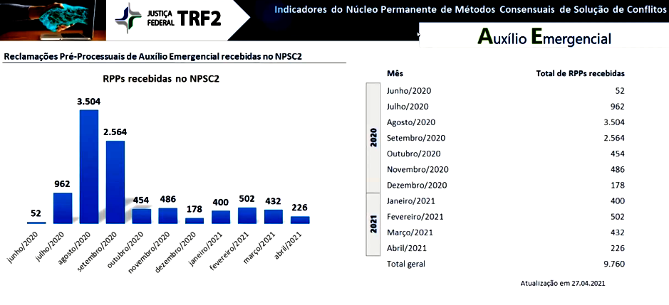 Leia mais sobre o artigo Conciliação 100% Digital foi tema de evento no Tribunal Federal da 2ª Região