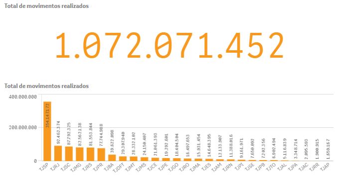 Você está visualizando atualmente Pandemia: Tribunal de MT registra mais de 28 milhões de movimentos processuais