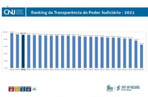 Read more about the article Justiça do Trabalho da 8ª Região fica em destaque no Ranking da Transparência