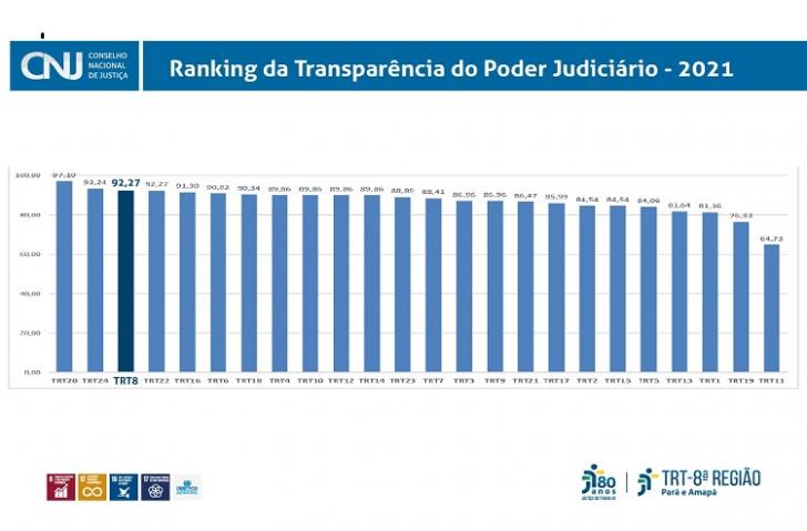 Você está visualizando atualmente Justiça do Trabalho da 8ª Região fica em destaque no Ranking da Transparência