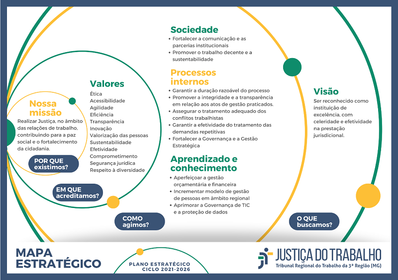 Você está visualizando atualmente Justiça do Trabalho mineira institui Plano Estratégico para o ciclo 2021-2026