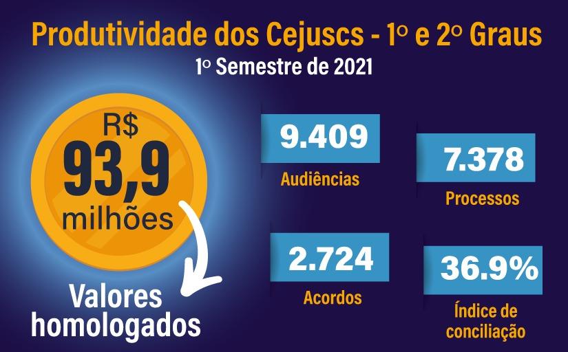 Você está visualizando atualmente SC: Conciliações trabalhistas chegam a mais de R$ 93 mi homologados