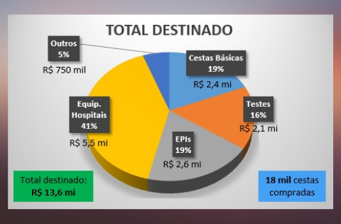 Você está visualizando atualmente Justiça do Trabalho em MT destinou R$ 13,6 mi para enfrentamento à pandemia