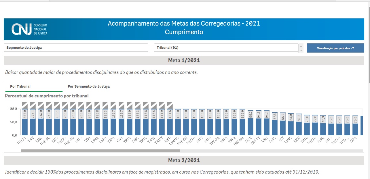 Leia mais sobre o artigo Corregedorias de Conselhos superam metas de julgamento para 2021