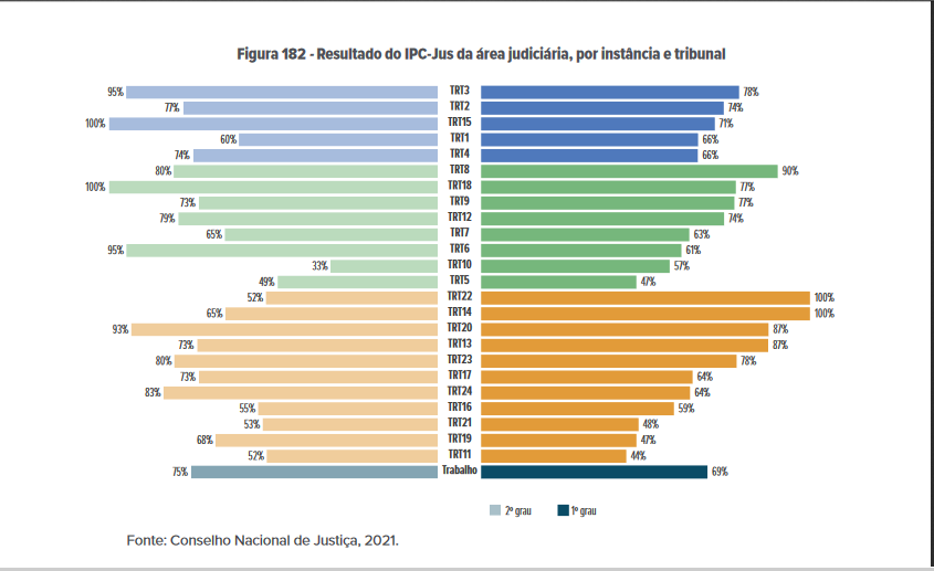 Você está visualizando atualmente 2º grau do Tribunal do Trabalho de Goiás atinge 100% de eficiência