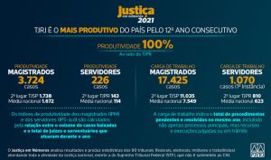 Read more about the article Justiça em Números: Tribunal fluminense é o mais produtivo do país