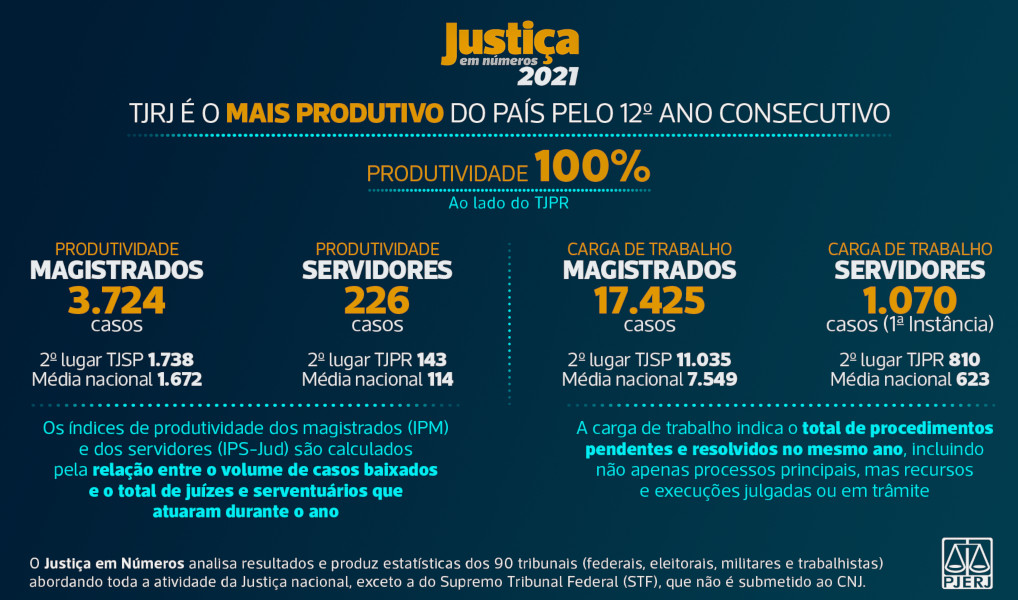 Você está visualizando atualmente Justiça em Números: Tribunal fluminense é o mais produtivo do país