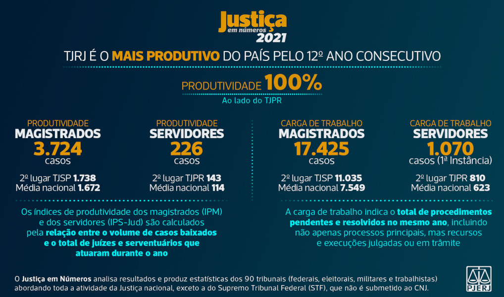 Leia mais sobre o artigo Justiça em Números: Tribunal fluminense é o mais produtivo do país