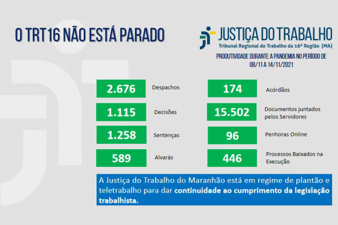 Leia mais sobre o artigo Justiça do Trabalho no MA produz 1,7 mi atos processuais em trabalho remoto