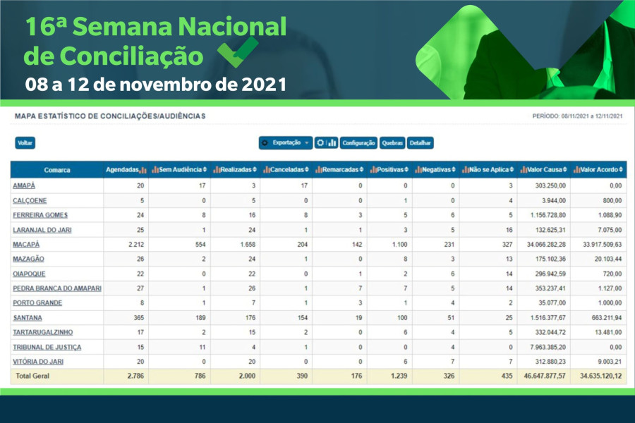 Você está visualizando atualmente Conciliação: Amapá firma mais de R$ 34 mi em acordos durante Semana Nacional