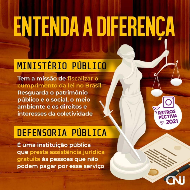 Foto de um prédio atrás, à frente uma estátua que simboliza a Justiça. Texto: Entenda a diferença. Defensoria Pública X Ministério Público Defensoria: É uma instituição pública que presta assistência jurídica gratuita às pessoas que não podem pagar por esse serviço. Ministério Público: Tem a missão de fiscalizar o cumprimento da lei no Brasil. Resguarda o patrimônio público e o social, o meio ambiente e os direitos e interesses da coletividade. Retrospectiva 2021.