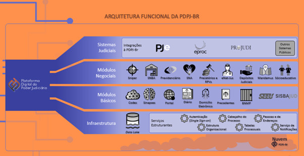 Infográfico mostra visão completa das soluções tecnológicas da Plataforma Digital do Poder Judiciário, organizadas em Sistemas Judiciais, Módulos Negociais, Módulos Básicos e Infraestrutura.